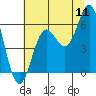 Tide chart for Port Orford, Oregon on 2022/07/11