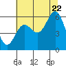 Tide chart for Port Orford, Oregon on 2022/07/22