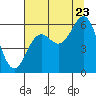 Tide chart for Port Orford, Oregon on 2022/07/23