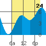 Tide chart for Port Orford, Oregon on 2022/07/24