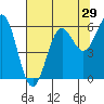 Tide chart for Port Orford, Oregon on 2022/07/29