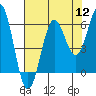 Tide chart for Port Orford, Oregon on 2022/08/12