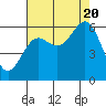 Tide chart for Port Orford, Oregon on 2022/08/20