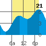Tide chart for Port Orford, Oregon on 2022/08/21