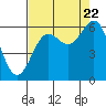 Tide chart for Port Orford, Oregon on 2022/08/22