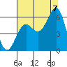 Tide chart for Port Orford, Oregon on 2022/08/7
