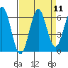 Tide chart for Port Orford, Oregon on 2022/09/11