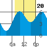 Tide chart for Port Orford, Oregon on 2022/10/20