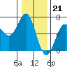 Tide chart for Port Orford, Oregon on 2022/12/21