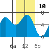Tide chart for Port Orford, Oregon on 2023/01/10