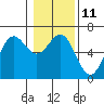 Tide chart for Port Orford, Oregon on 2023/01/11