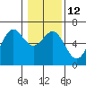 Tide chart for Port Orford, Oregon on 2023/01/12