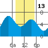 Tide chart for Port Orford, Oregon on 2023/01/13