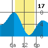Tide chart for Port Orford, Oregon on 2023/01/17