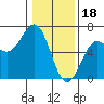 Tide chart for Port Orford, Oregon on 2023/01/18
