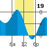Tide chart for Port Orford, Oregon on 2023/01/19