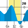 Tide chart for Port Orford, Oregon on 2023/01/20