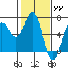 Tide chart for Port Orford, Oregon on 2023/01/22