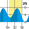 Tide chart for Port Orford, Oregon on 2023/01/25