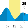 Tide chart for Port Orford, Oregon on 2023/01/29