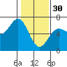 Tide chart for Port Orford, Oregon on 2023/01/30