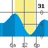 Tide chart for Port Orford, Oregon on 2023/01/31