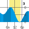 Tide chart for Port Orford, Oregon on 2023/01/3