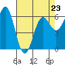 Tide chart for Port Orford, Oregon on 2023/04/23