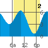 Tide chart for Port Orford, Oregon on 2023/04/2