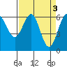 Tide chart for Port Orford, Oregon on 2023/04/3
