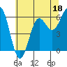 Tide chart for Port Orford, Oregon on 2023/06/18