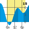 Tide chart for Port Orford, Oregon on 2023/06/19