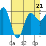 Tide chart for Port Orford, Oregon on 2023/06/21