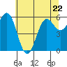 Tide chart for Port Orford, Oregon on 2023/06/22