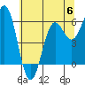 Tide chart for Port Orford, Oregon on 2023/06/6