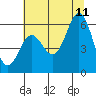 Tide chart for Port Orford, Oregon on 2023/07/11