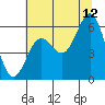 Tide chart for Port Orford, Oregon on 2023/07/12