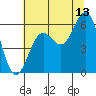 Tide chart for Port Orford, Oregon on 2023/07/13