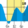 Tide chart for Port Orford, Oregon on 2023/07/18