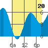 Tide chart for Port Orford, Oregon on 2023/07/20