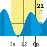 Tide chart for Port Orford, Oregon on 2023/07/21