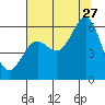 Tide chart for Port Orford, Oregon on 2023/07/27