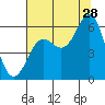 Tide chart for Port Orford, Oregon on 2023/07/28