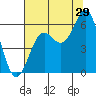 Tide chart for Port Orford, Oregon on 2023/07/29