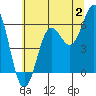 Tide chart for Port Orford, Oregon on 2023/07/2