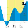 Tide chart for Port Orford, Oregon on 2023/07/31