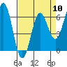 Tide chart for Port Orford, Oregon on 2024/04/10