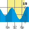 Tide chart for Port Orford, Oregon on 2024/04/19