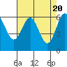 Tide chart for Port Orford, Oregon on 2024/04/20