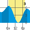 Tide chart for Port Orford, Oregon on 2024/04/3